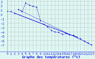 Courbe de tempratures pour Grimsel Hospiz