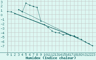 Courbe de l'humidex pour Grimsel Hospiz