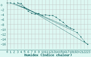 Courbe de l'humidex pour Vaala Pelso