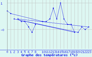 Courbe de tempratures pour Pello
