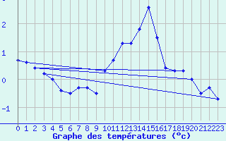 Courbe de tempratures pour Millau - Soulobres (12)