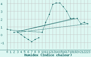 Courbe de l'humidex pour Bulson (08)