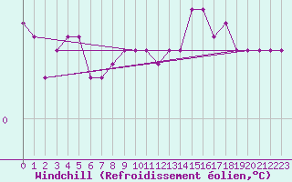 Courbe du refroidissement olien pour Thnes (74)