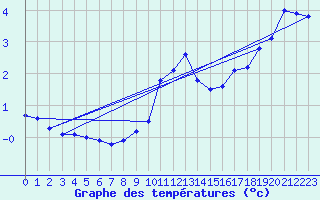 Courbe de tempratures pour Luedenscheid