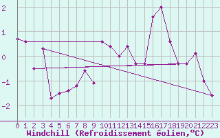 Courbe du refroidissement olien pour Adelboden
