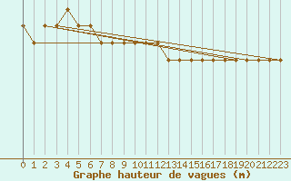 Courbe de la hauteur des vagues pour la bouée 62155