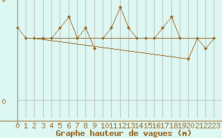 Courbe de la hauteur des vagues pour la bouée 6200059