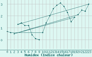 Courbe de l'humidex pour Hoherodskopf-Vogelsberg