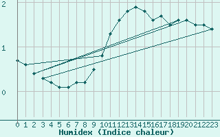 Courbe de l'humidex pour Mathod