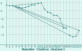 Courbe de l'humidex pour Bouligny (55)