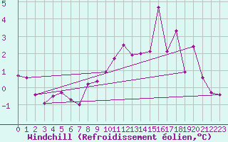 Courbe du refroidissement olien pour Bourg-Saint-Maurice (73)