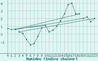 Courbe de l'humidex pour Brand