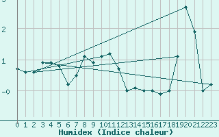 Courbe de l'humidex pour Heino Aws