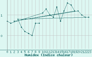 Courbe de l'humidex pour Harsfjarden