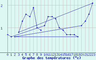 Courbe de tempratures pour Jan Mayen