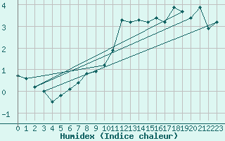 Courbe de l'humidex pour Medias