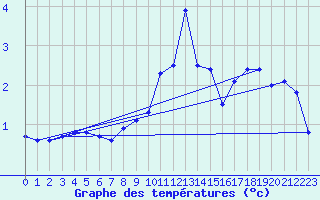 Courbe de tempratures pour Belfort-Dorans (90)
