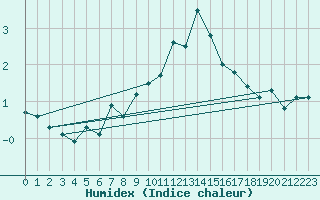 Courbe de l'humidex pour Cimetta