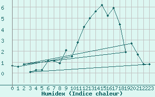 Courbe de l'humidex pour Selonnet - Chabanon (04)