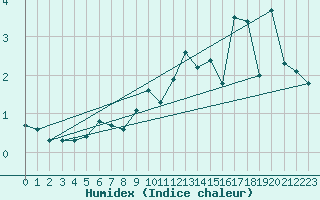 Courbe de l'humidex pour Luhanka Judinsalo