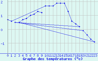 Courbe de tempratures pour Arjeplog