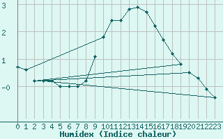 Courbe de l'humidex pour Kuemmersruck