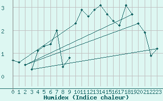 Courbe de l'humidex pour Adelboden