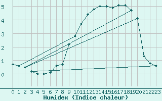 Courbe de l'humidex pour Recoules de Fumas (48)