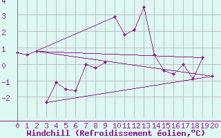 Courbe du refroidissement olien pour Naluns / Schlivera