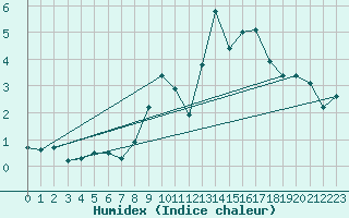 Courbe de l'humidex pour Mullingar