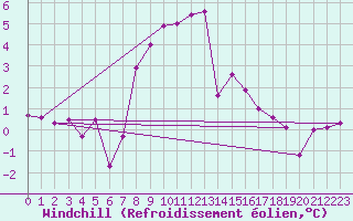 Courbe du refroidissement olien pour Bad Mitterndorf