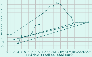 Courbe de l'humidex pour Tusimice