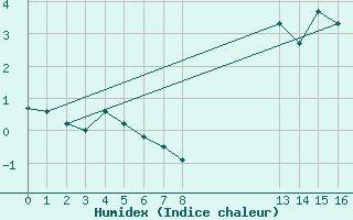 Courbe de l'humidex pour Jonzac (17)