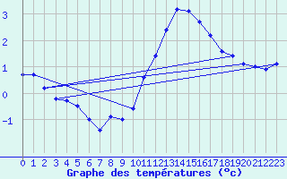 Courbe de tempratures pour Coulommes-et-Marqueny (08)