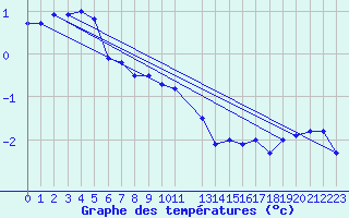 Courbe de tempratures pour Ritsem