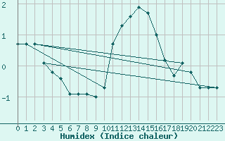 Courbe de l'humidex pour Herserange (54)