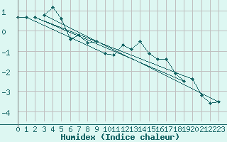 Courbe de l'humidex pour Mayrhofen