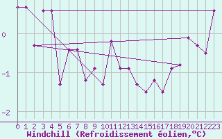 Courbe du refroidissement olien pour Oberriet / Kriessern