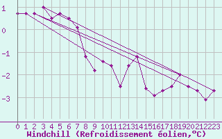 Courbe du refroidissement olien pour Beaucroissant (38)