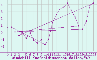 Courbe du refroidissement olien pour Ernage (Be)