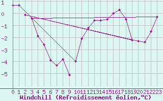 Courbe du refroidissement olien pour Munte (Be)
