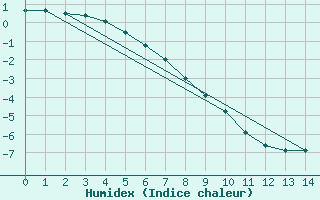 Courbe de l'humidex pour Pelly Island