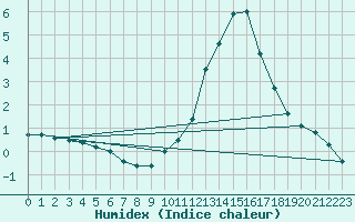 Courbe de l'humidex pour Payerne (Sw)