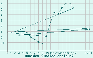 Courbe de l'humidex pour Saint-Haon (43)