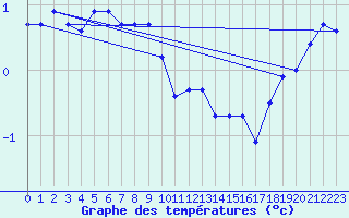 Courbe de tempratures pour Honningsvag / Valan