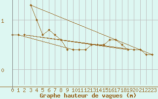 Courbe de la hauteur des vagues pour la bouée 6100191