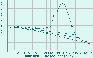 Courbe de l'humidex pour Herhet (Be)