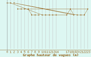 Courbe de la hauteur des vagues pour la bouée 62150