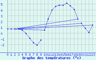 Courbe de tempratures pour Fains-Veel (55)