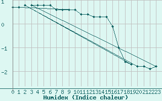 Courbe de l'humidex pour Kajaani Petaisenniska